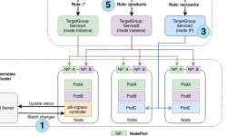 Featured image of post Building an AWS ALB-Based Gateway API