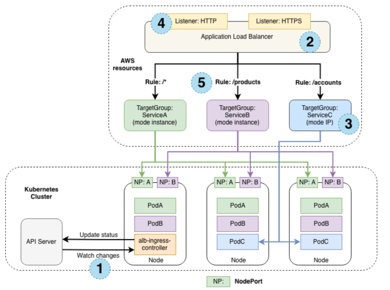 Featured image of post AWS ALB기반의 Gateway API 구축