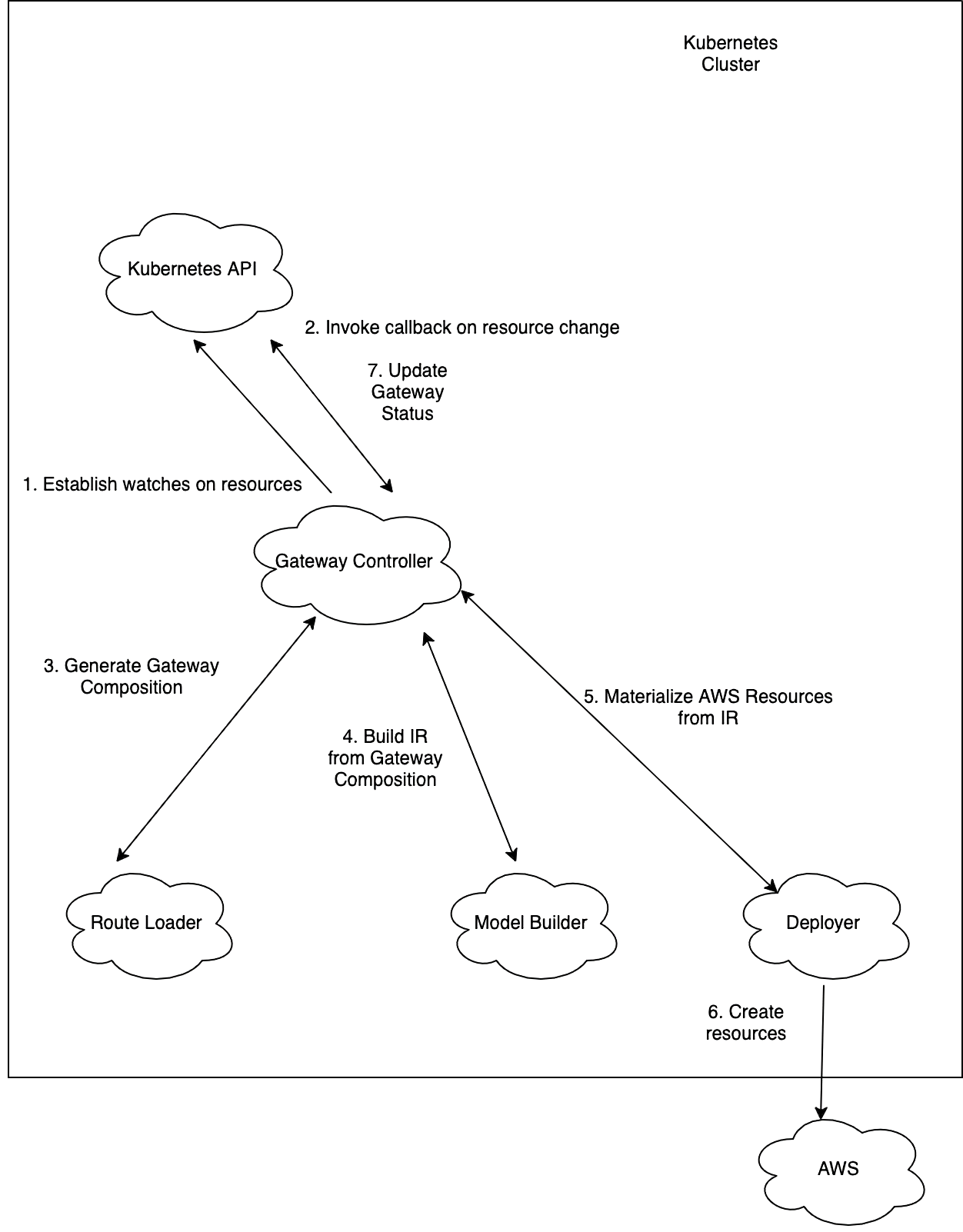 Gateway API