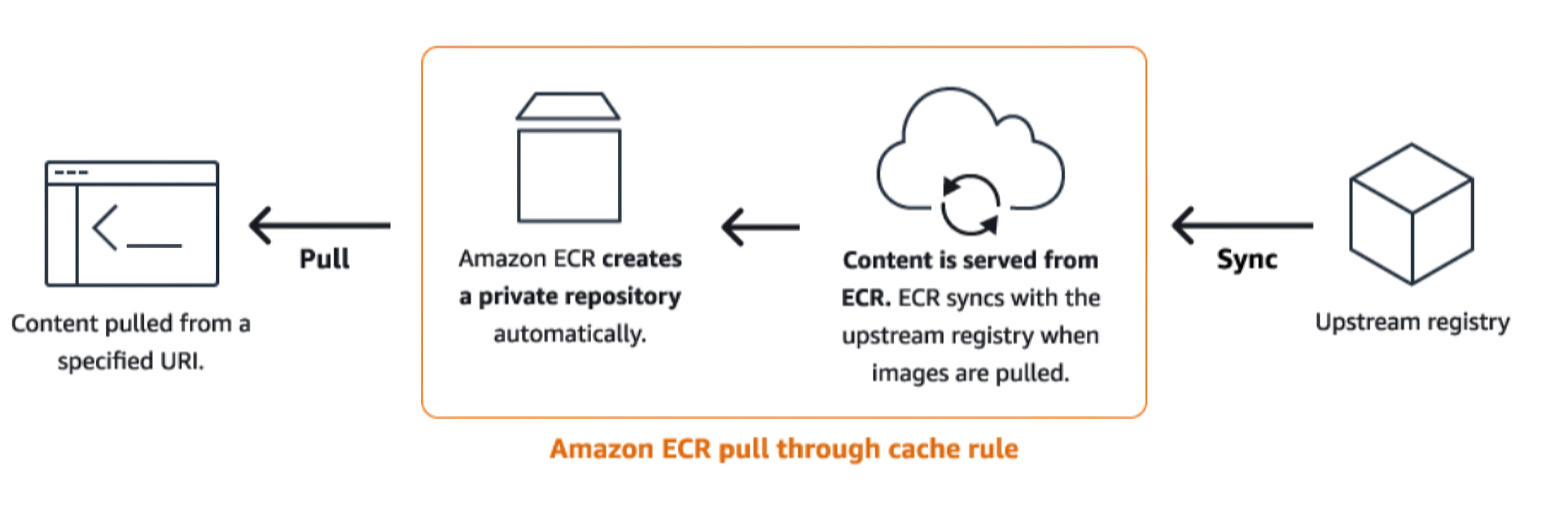ECR Pull Through Cache Rule