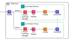 Featured image of post AWS Route53 + API Gateway로 DR Failover구성하기