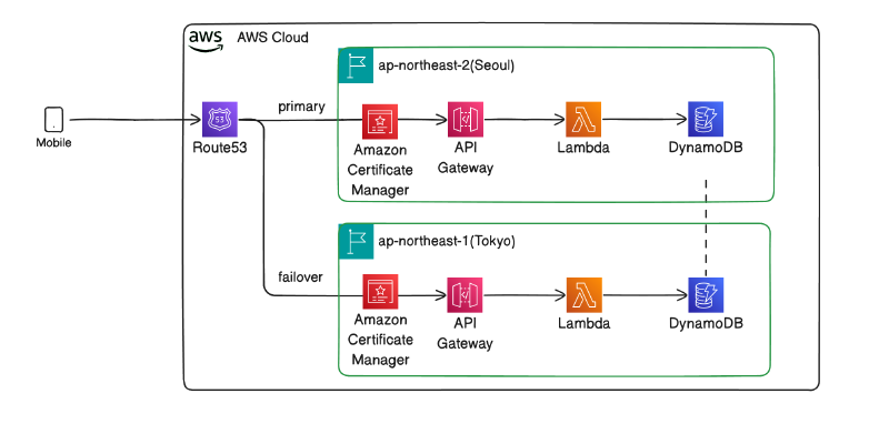 Featured image of post AWS Route53 + API Gateway로 DR Failover구성하기