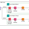 AWS Route53 + API Gateway로 DR Failover구성하기