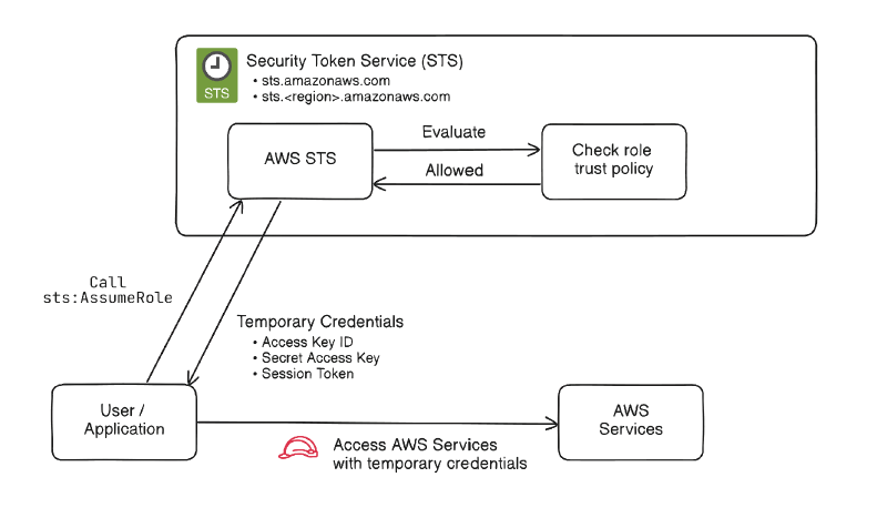 Featured image of post AWS STS: AssumeRole - 단기 자격증명으로 AWS Service에 접근하는법