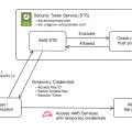 AWS STS: AssumeRole - 단기 자격증명으로 AWS Service에 접근하는법