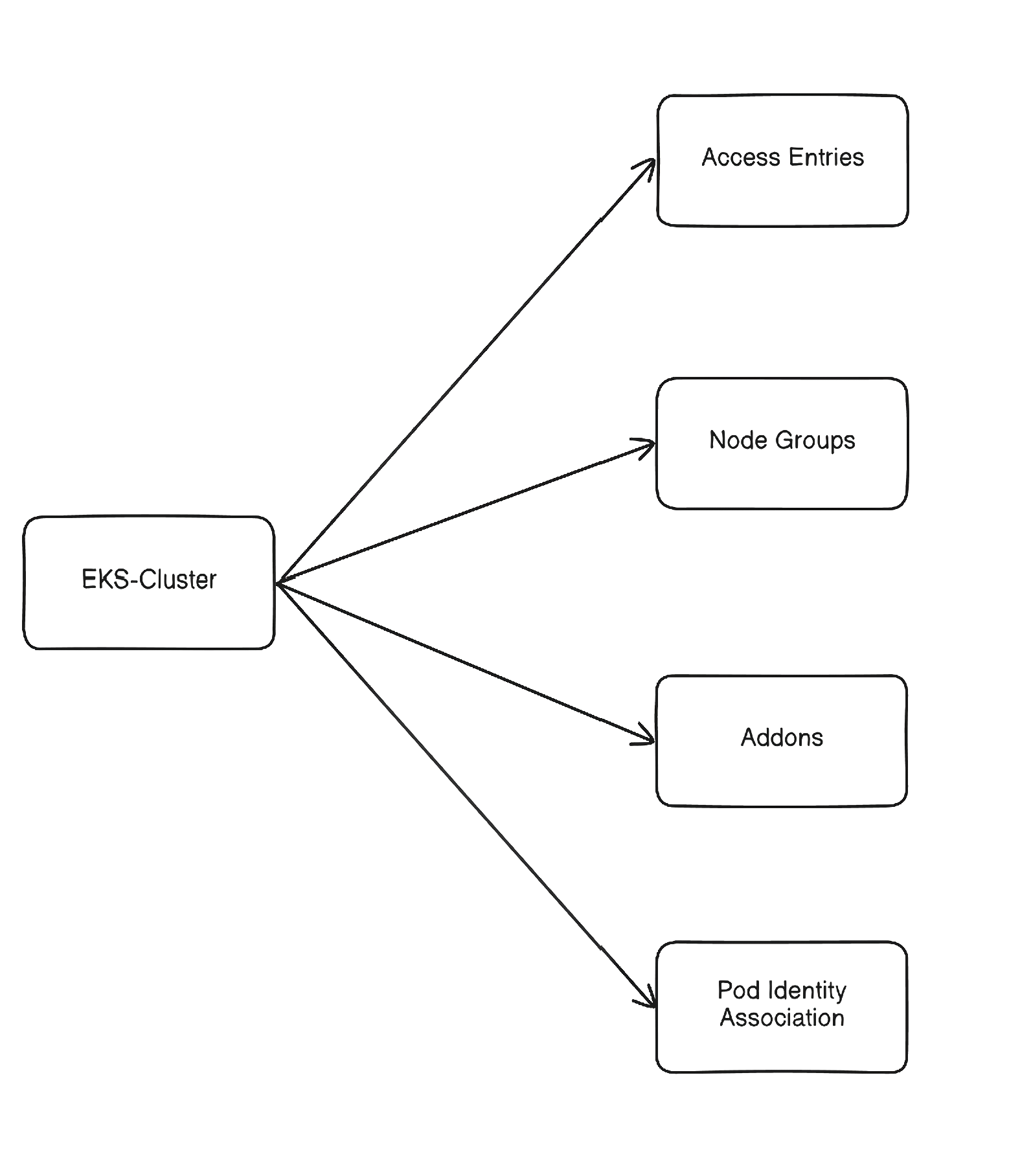 Module dependencies