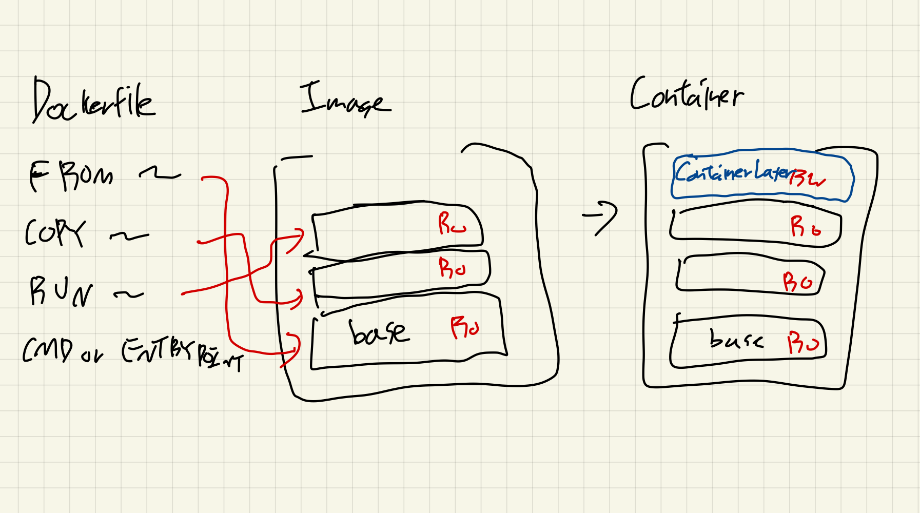 Dockerfile에서 Container까지