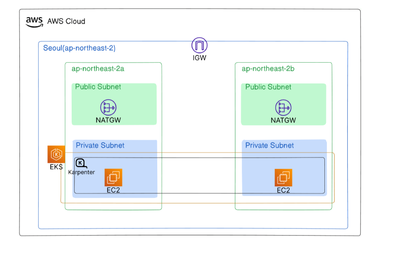 Featured image of post Karpenter: Kubernetes의 효율적인 Node Autoscaler