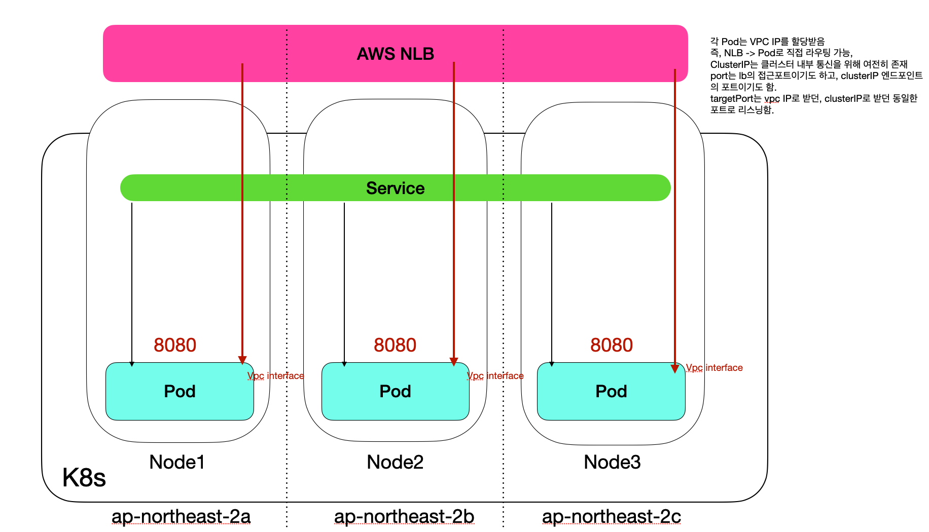 LB with aws vpc cni