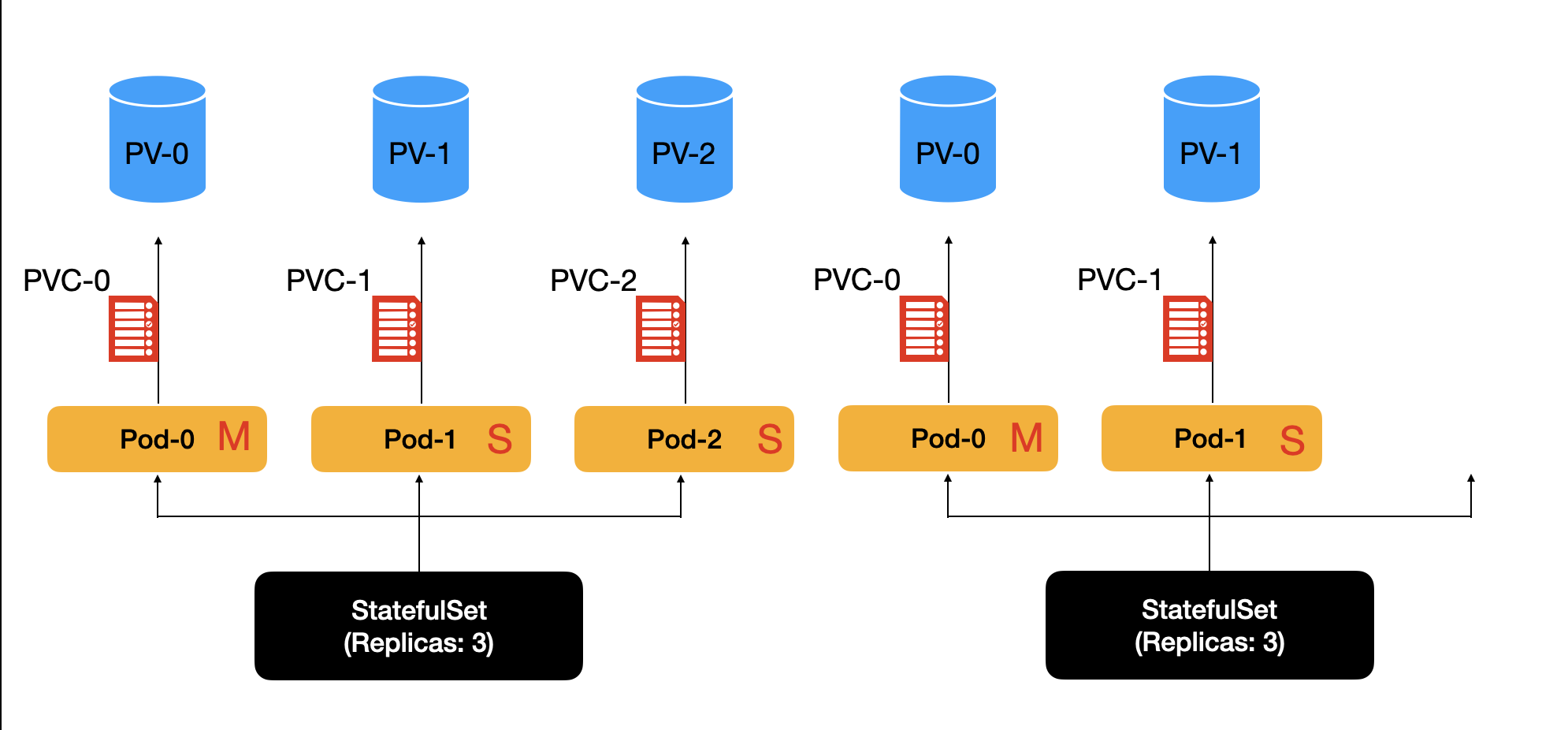 Delete StatefulSet - 1