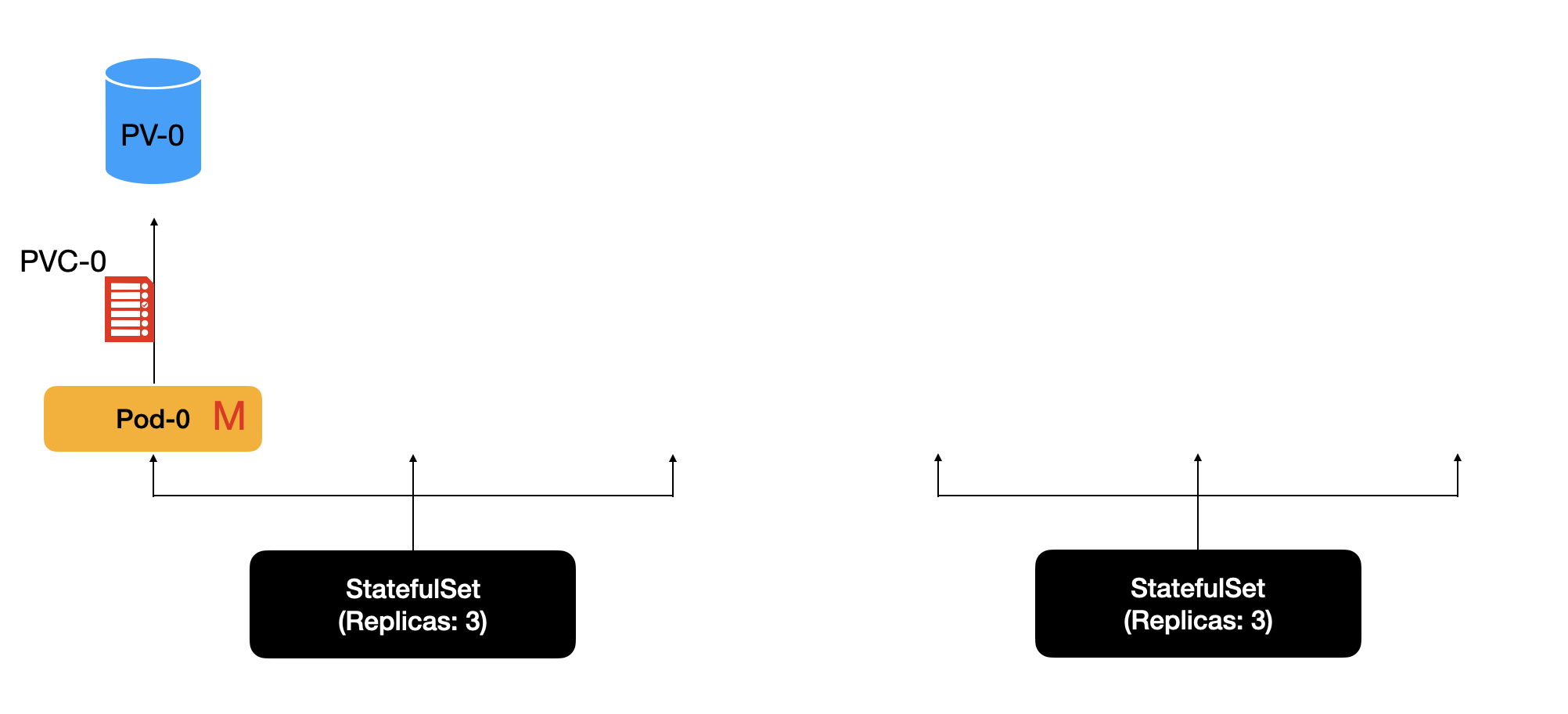 Delete StatefulSet - 2