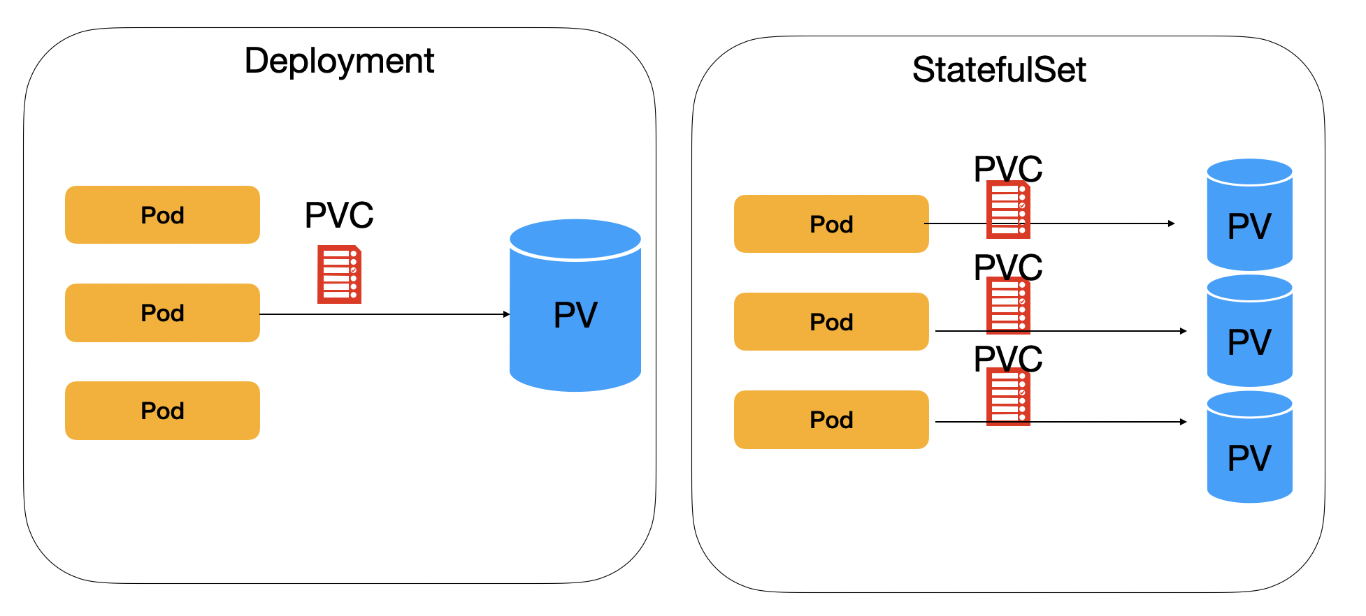 Deployment vs StatefulSet