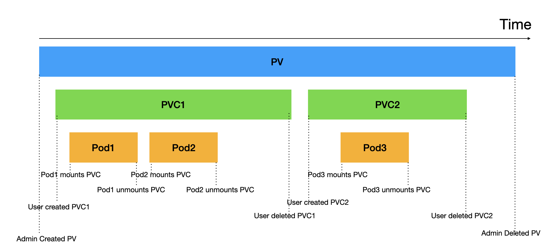 PV, PVC, Pod Lifecycle