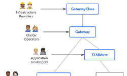 Featured image of post Kubernetes - Gateway API