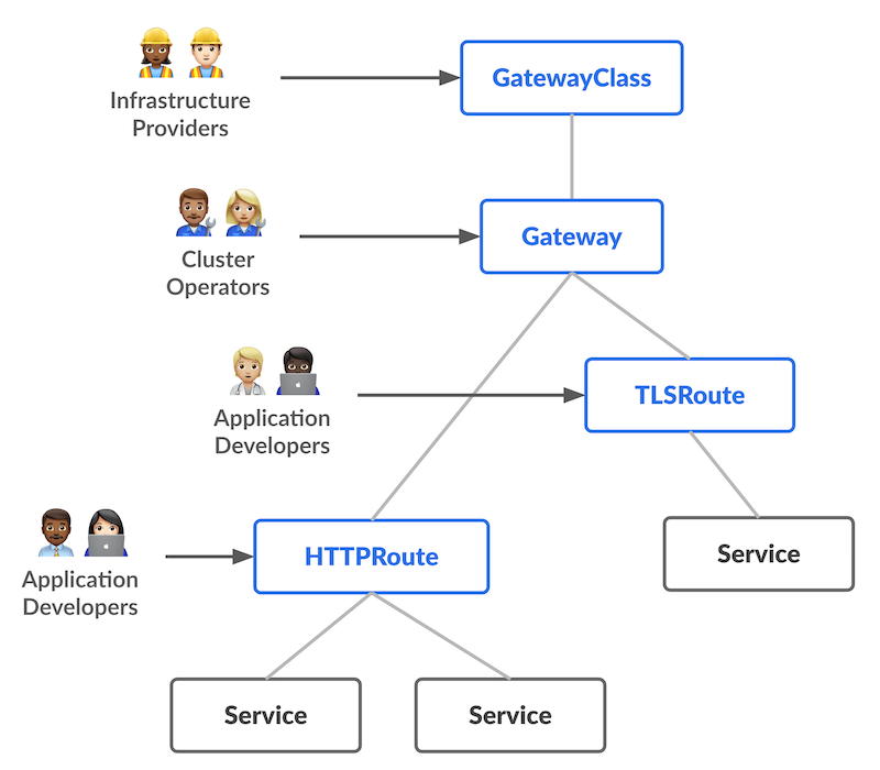 Featured image of post Kubernetes - Gateway API