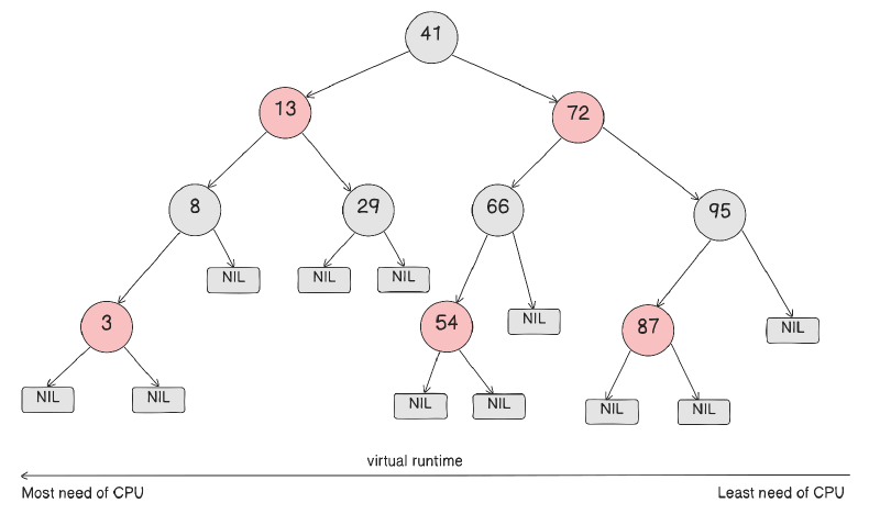Featured image of post Linux - 작업 스케줄러(CFS, EEVDF)