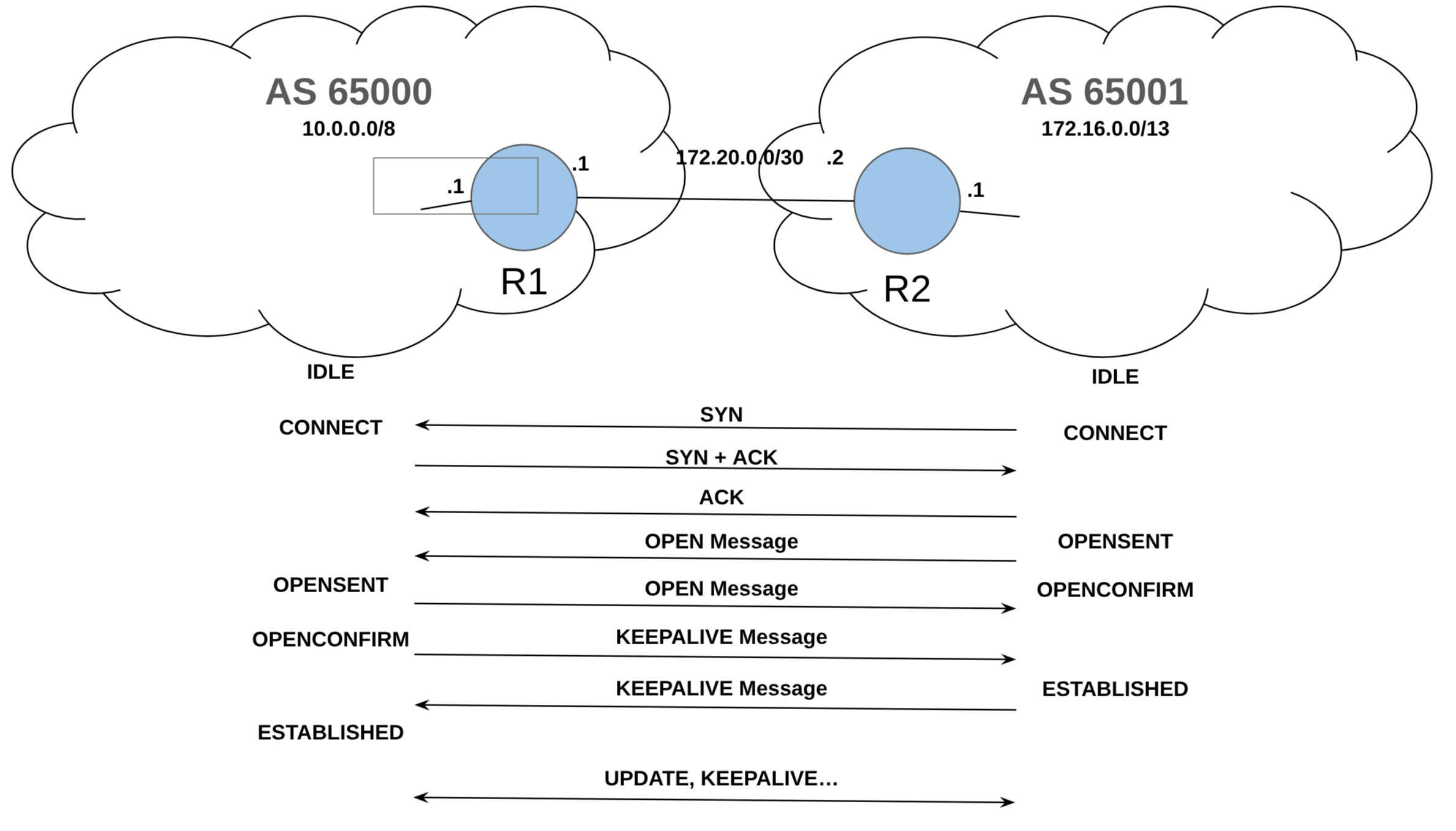 BGP Session Establishment