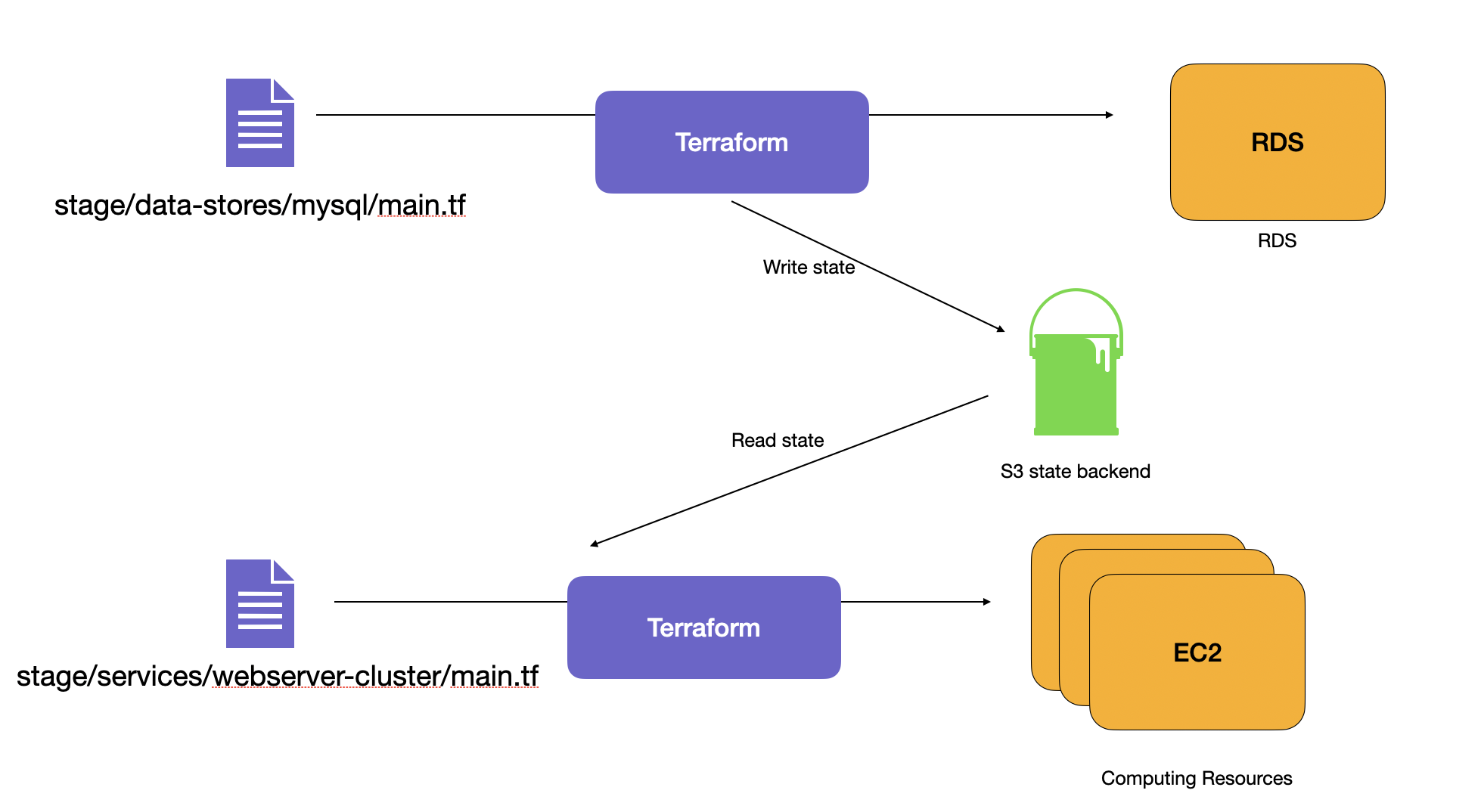 Terraform_remote_state