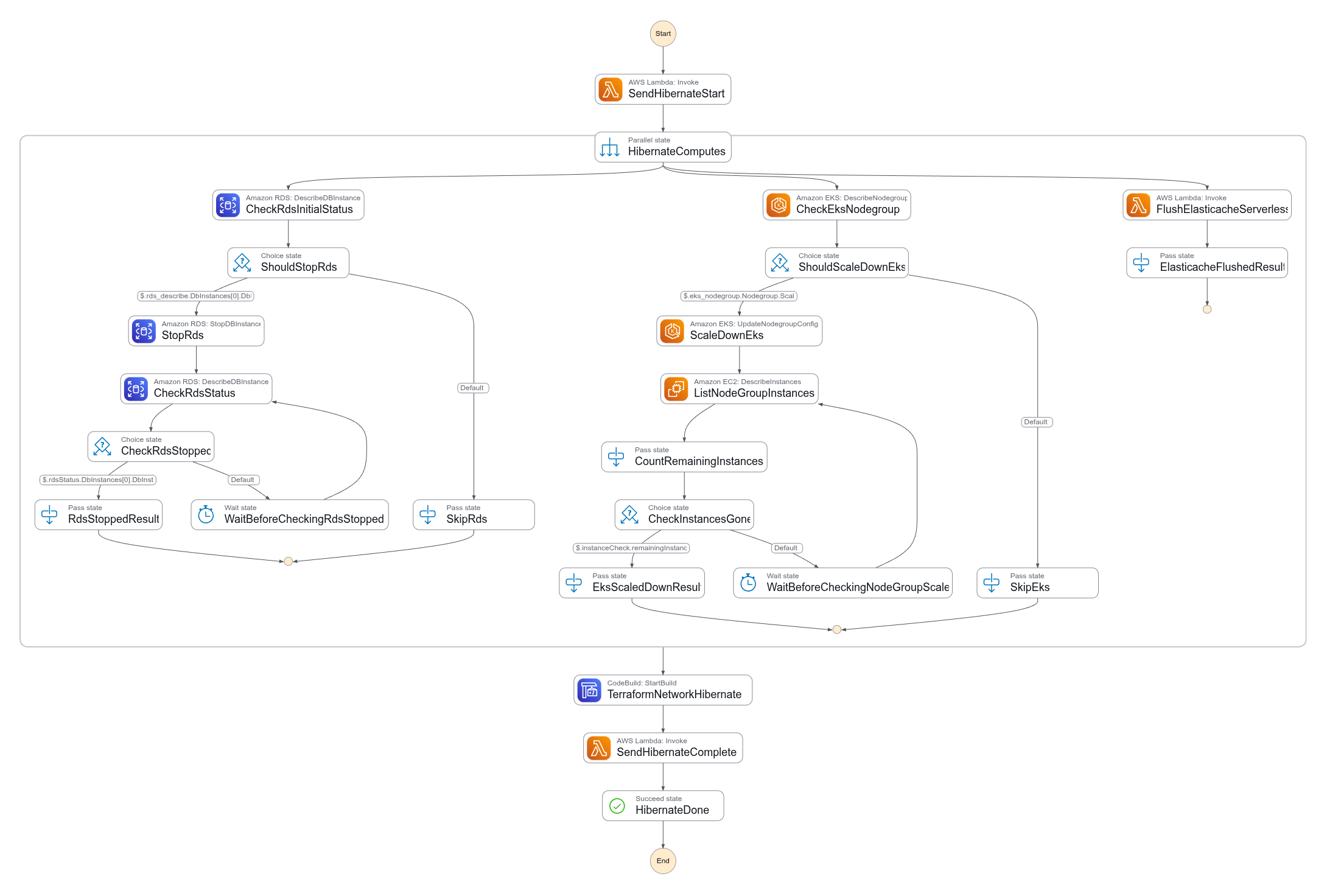 Hibernate sfn