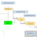 Cilium - BGP Peering