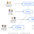 Kubernetes - Gateway API